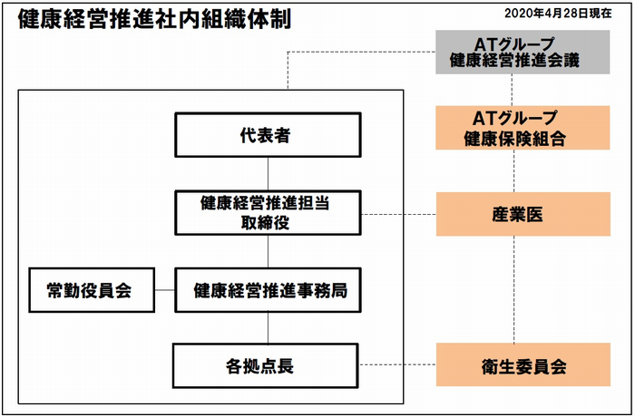 健康経営推進社内組織体制 2020年4月28日現在