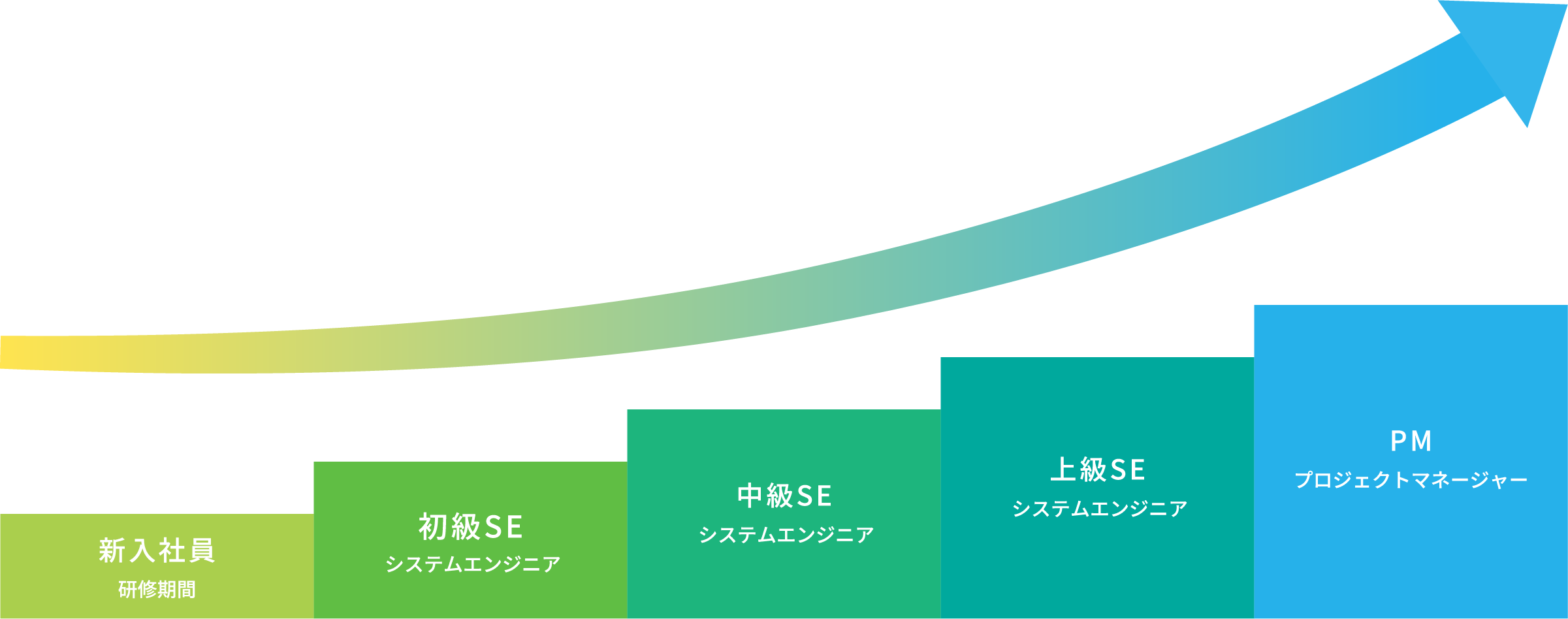 キャリアステップアップのイメージ図